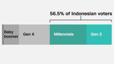 Joko Widodo - Anies Baswedan - Ganjar Pranowo - How Indonesia’s future is in the hands of young voters, in 5 charts - edition.cnn.com - Indonesia -  Jakarta